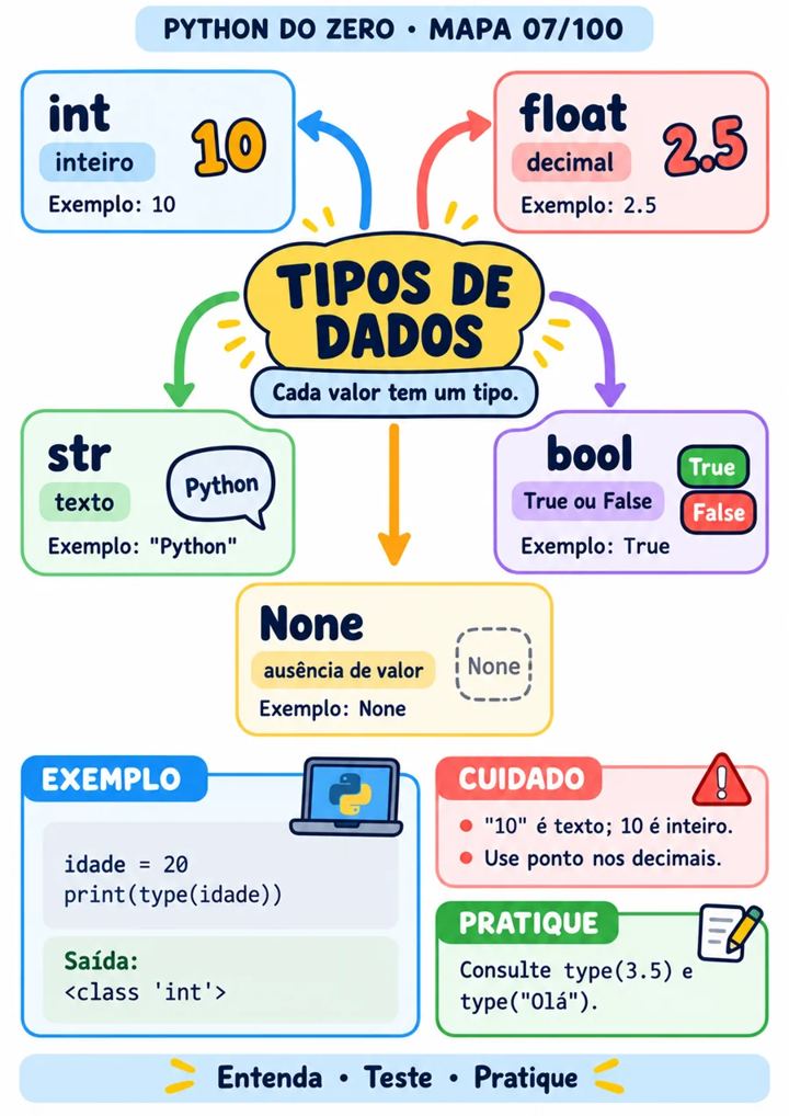 Mapa mental: tipos de dados em Python